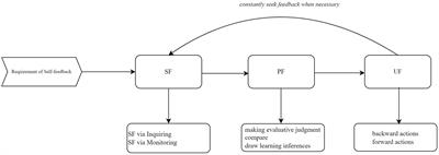 The development and validation of the Student Self-feedback Behavior Scale